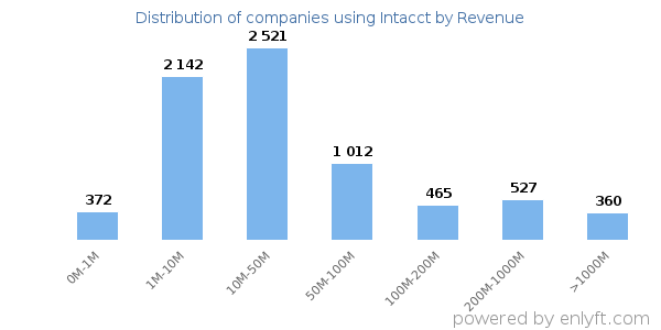 Intacct clients - distribution by company revenue