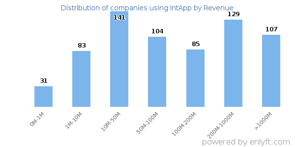 IntApp clients - distribution by company revenue