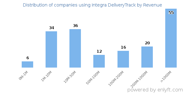 Integra DeliveryTrack clients - distribution by company revenue