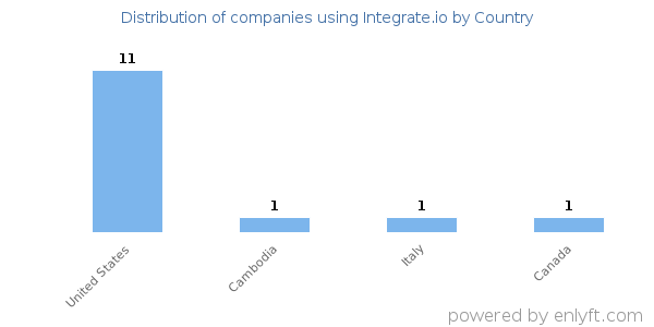 Integrate.io customers by country