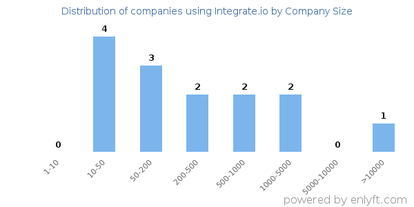 Companies using Integrate.io, by size (number of employees)