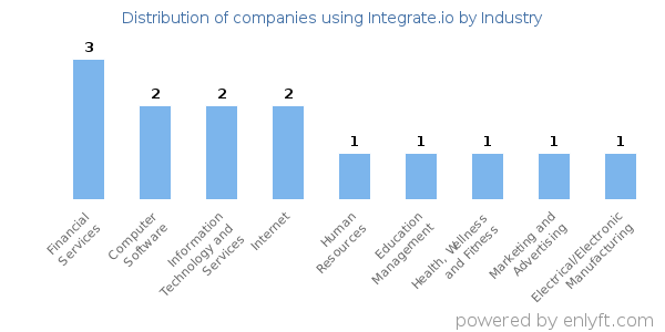 Companies using Integrate.io - Distribution by industry