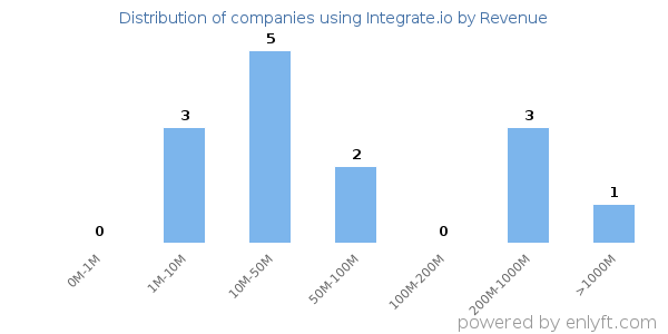Integrate.io clients - distribution by company revenue