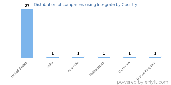 Integrate customers by country