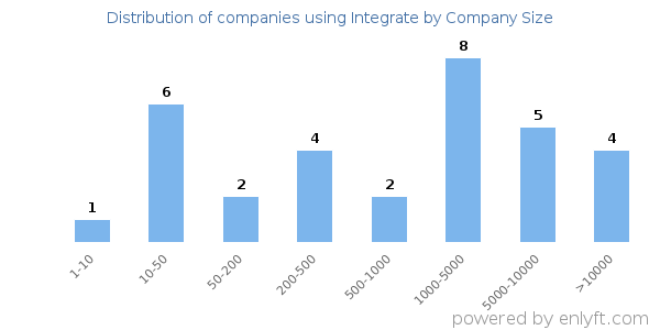 Companies using Integrate, by size (number of employees)