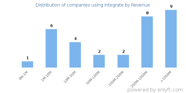 Integrate clients - distribution by company revenue