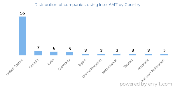 Intel AMT customers by country