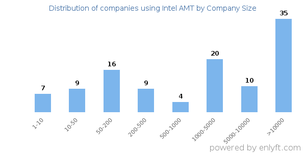 Companies using Intel AMT, by size (number of employees)