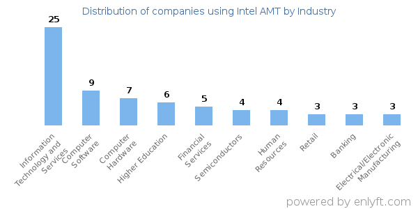 Companies using Intel AMT - Distribution by industry