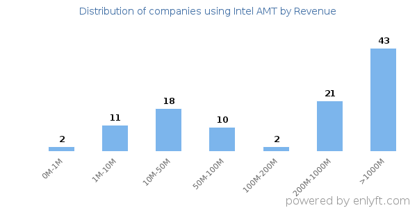 Intel AMT clients - distribution by company revenue