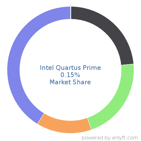 Intel Quartus Prime market share in Electronic Design Automation is about 0.15%