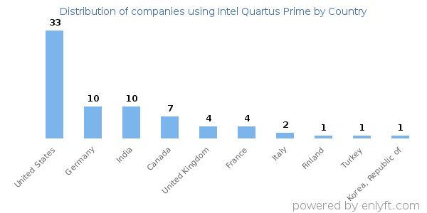 Intel Quartus Prime customers by country