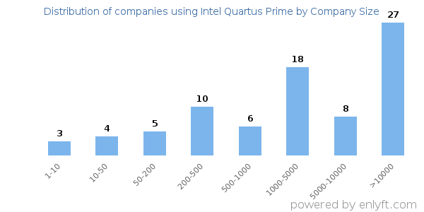 Companies using Intel Quartus Prime, by size (number of employees)