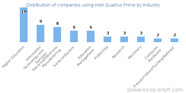 Companies using Intel Quartus Prime - Distribution by industry