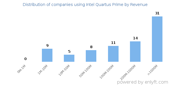 Intel Quartus Prime clients - distribution by company revenue