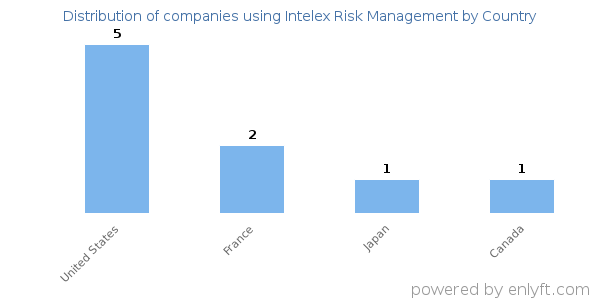 Intelex Risk Management customers by country