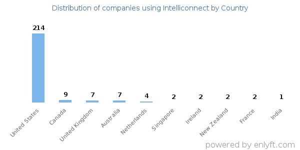 Intelliconnect customers by country