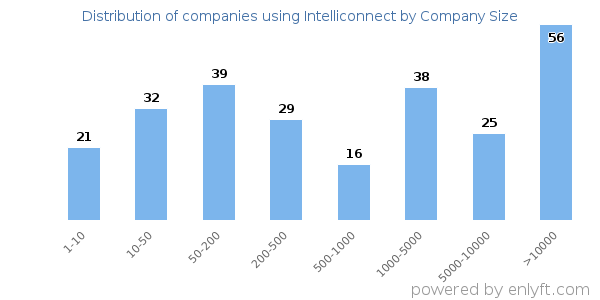 Companies using Intelliconnect, by size (number of employees)