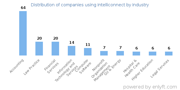 Companies using Intelliconnect - Distribution by industry