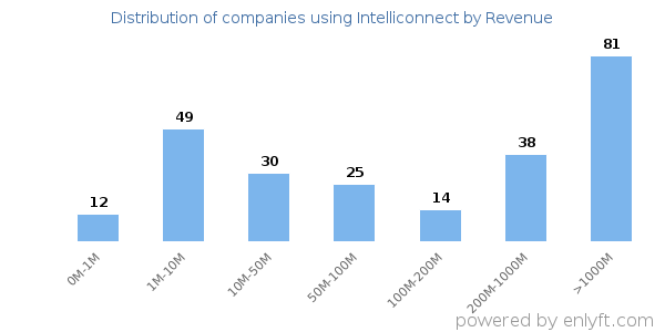Intelliconnect clients - distribution by company revenue