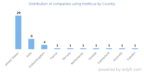 Intellicus customers by country