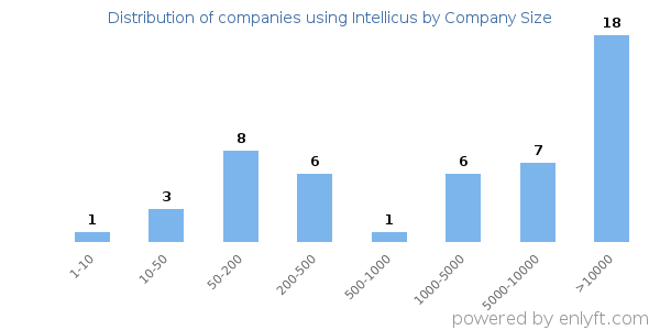 Companies using Intellicus, by size (number of employees)