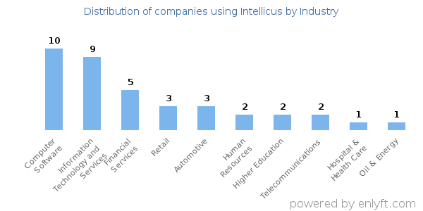 Companies using Intellicus - Distribution by industry