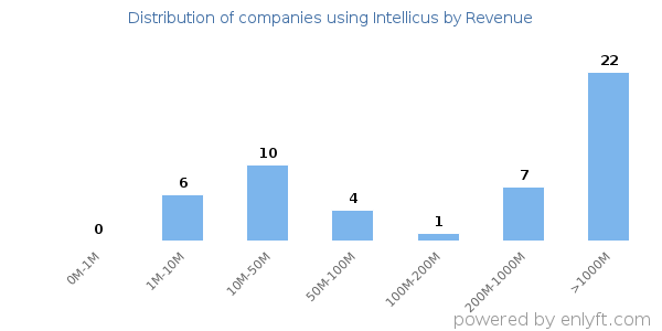 Intellicus clients - distribution by company revenue