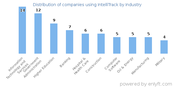 Companies using IntelliTrack - Distribution by industry