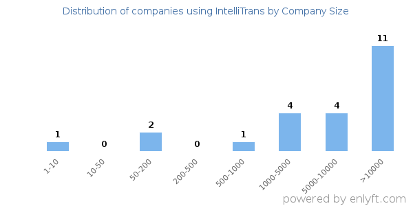Companies using IntelliTrans, by size (number of employees)
