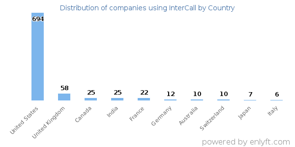 InterCall customers by country