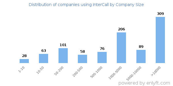 Companies using InterCall, by size (number of employees)