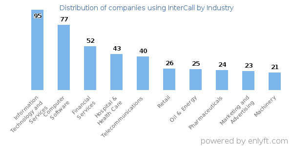 Companies using InterCall - Distribution by industry