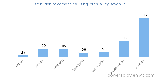 InterCall clients - distribution by company revenue