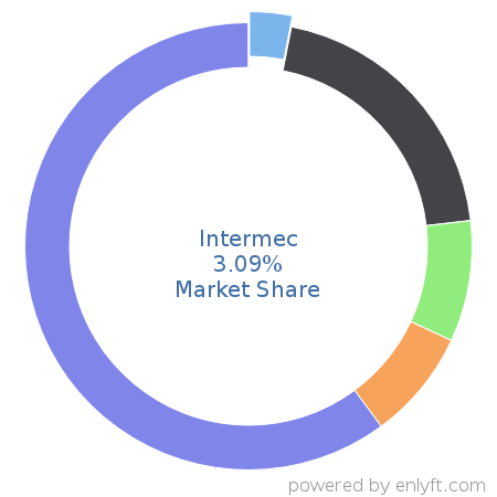 Intermec market share in Supply Chain Management (SCM) is about 3.09%