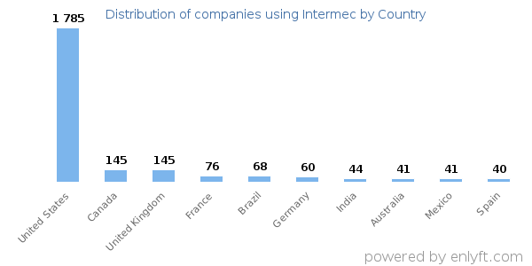 Intermec customers by country