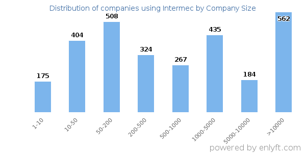 Companies using Intermec, by size (number of employees)