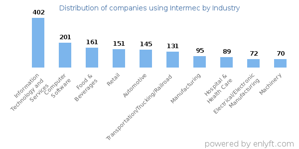 Companies using Intermec - Distribution by industry