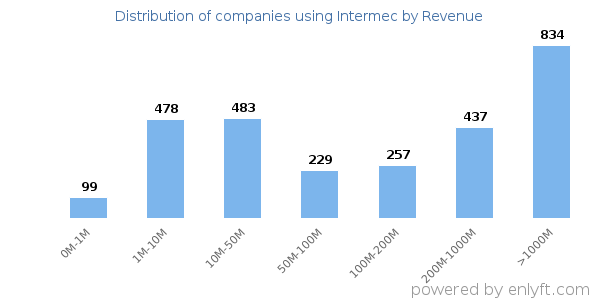 Intermec clients - distribution by company revenue
