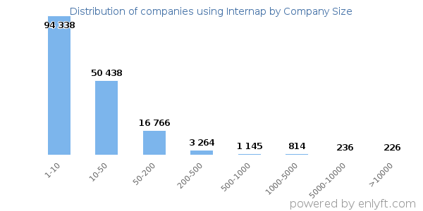 Companies using Internap, by size (number of employees)