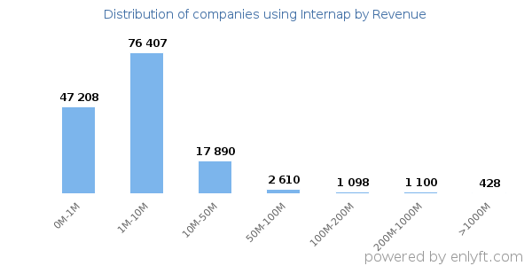 Internap clients - distribution by company revenue