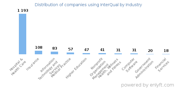 Companies using InterQual - Distribution by industry