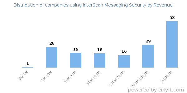 InterScan Messaging Security clients - distribution by company revenue