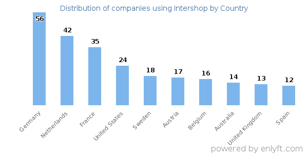 Intershop customers by country