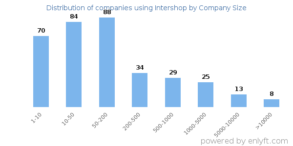 Companies using Intershop, by size (number of employees)