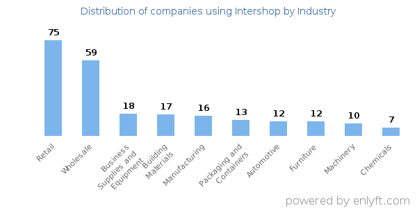 Companies using Intershop - Distribution by industry