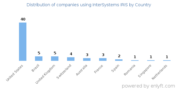 InterSystems IRIS customers by country