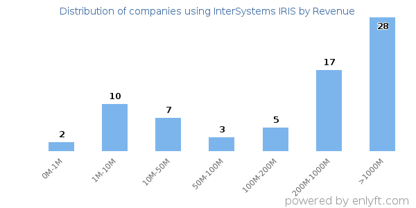 InterSystems IRIS clients - distribution by company revenue