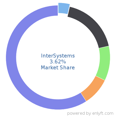 InterSystems market share in Electronic Health Record is about 3.62%
