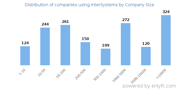Companies using InterSystems, by size (number of employees)